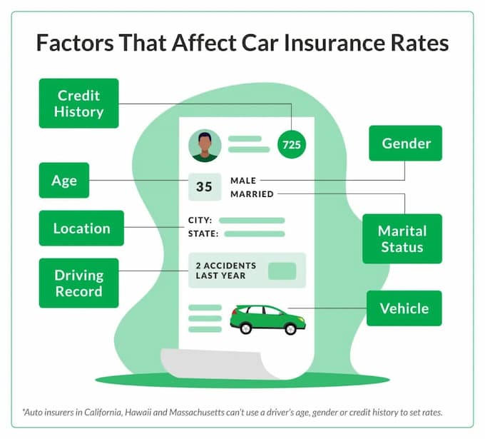Factors Influencing Auto Insurance Costs in Michigan